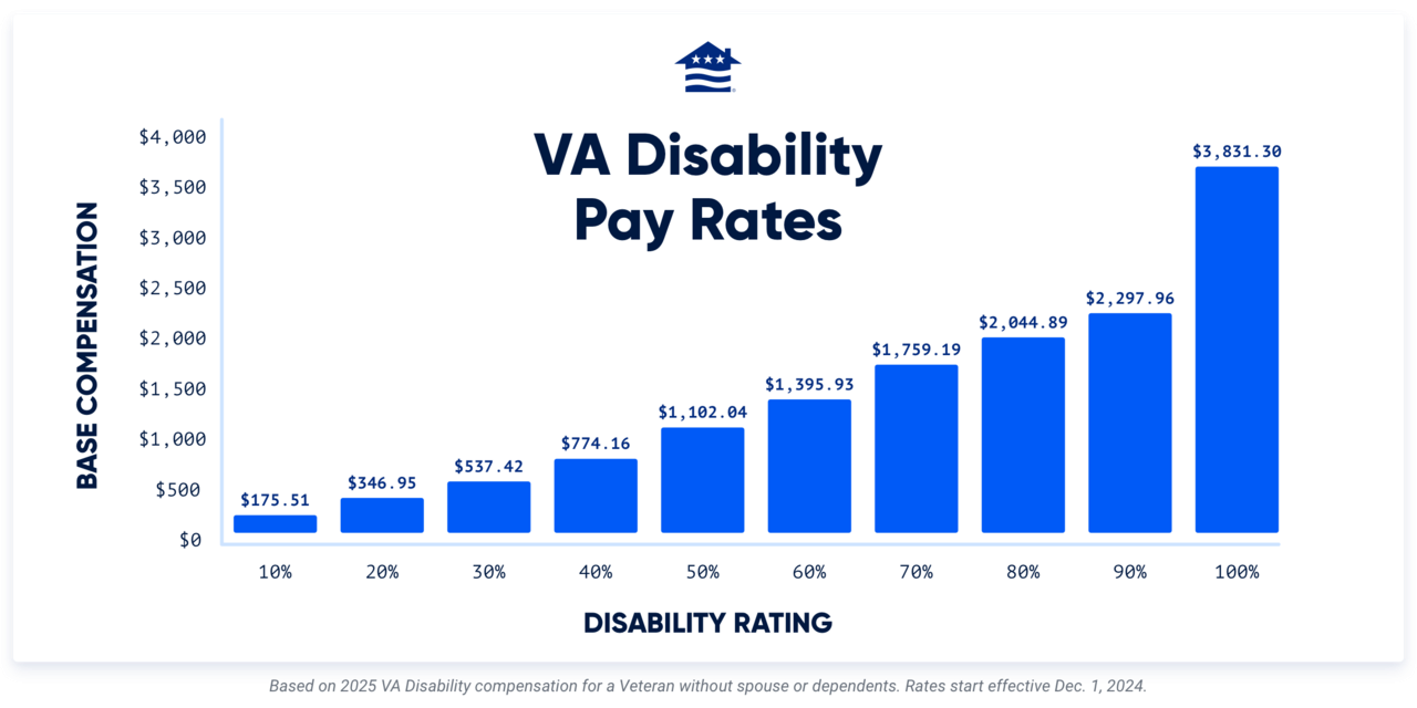 2025 disability pay rates for Veterans