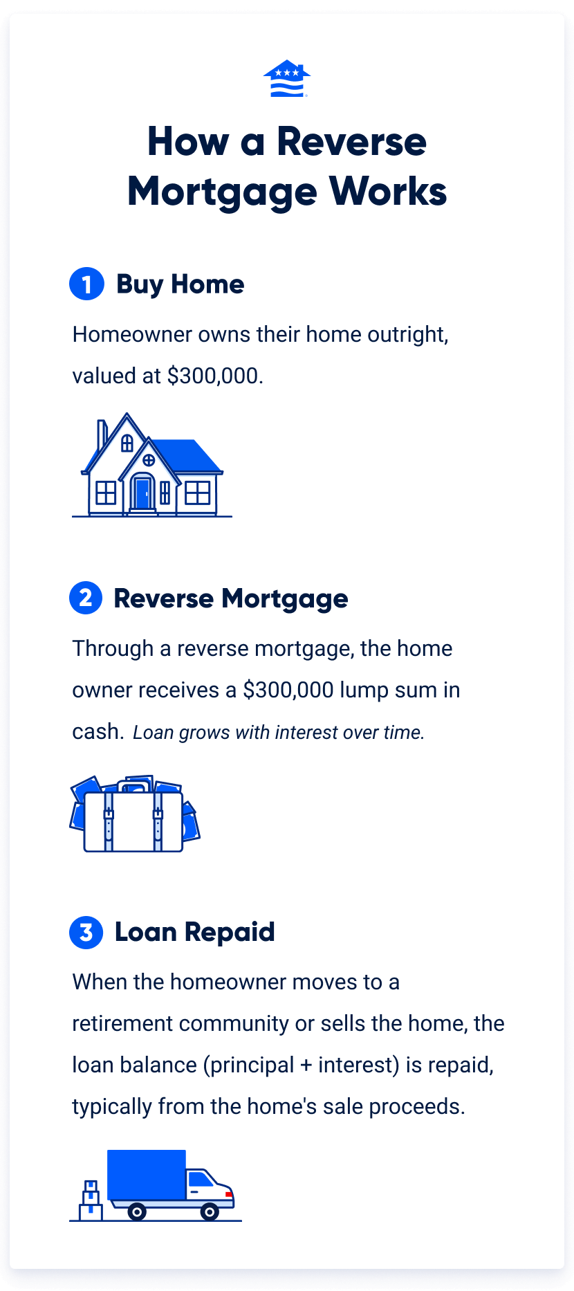 An infographic highlighting how a reverse mortgage works in three steps.