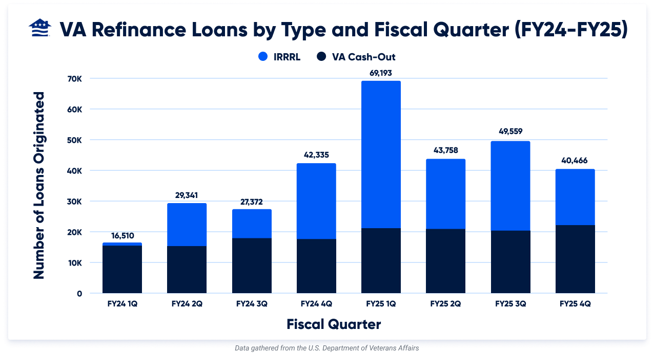 VA Refinance Loans by Type and Fiscal Quarter (FY24-FY25)